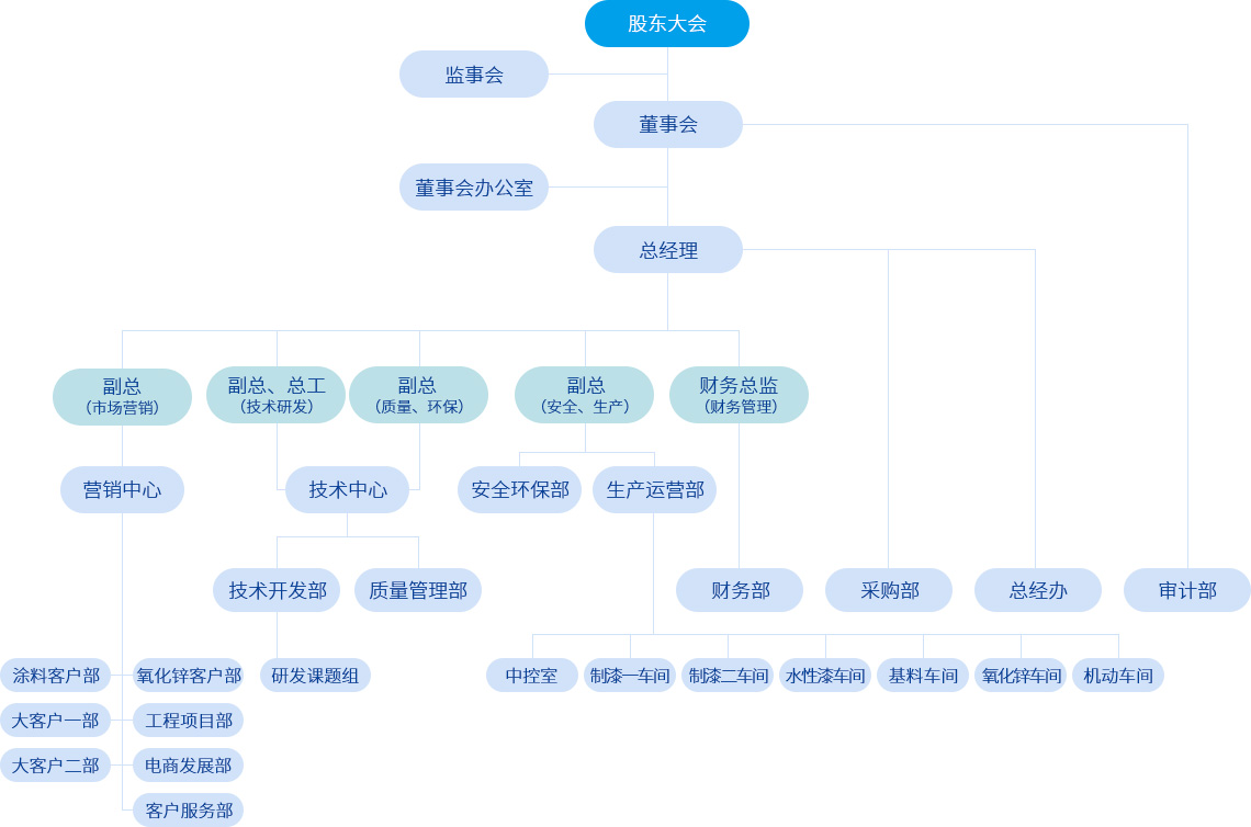 組織機構(gòu)
